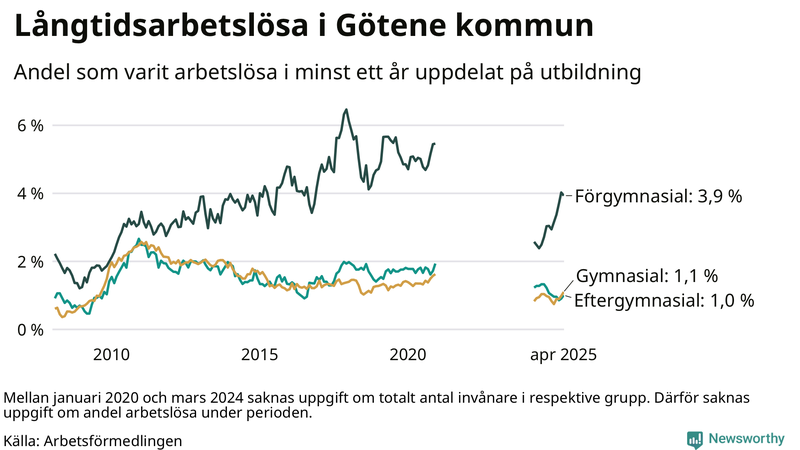 Graf över andel långtidsarbetslösa i Götene uppdelat på utbildningsnivå