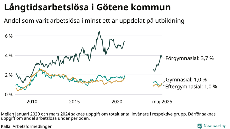 Graf över andel långtidsarbetslösa i Götene uppdelat på utbildningsnivå