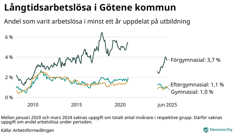 Graf över andel långtidsarbetslösa i Götene uppdelat på utbildningsnivå