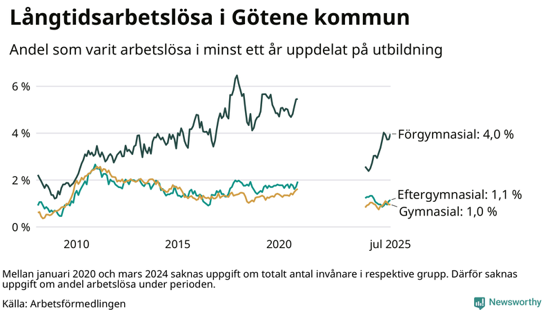 Graf över andel långtidsarbetslösa i Götene uppdelat på utbildningsnivå