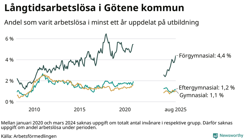 Graf över andel långtidsarbetslösa i Götene uppdelat på utbildningsnivå