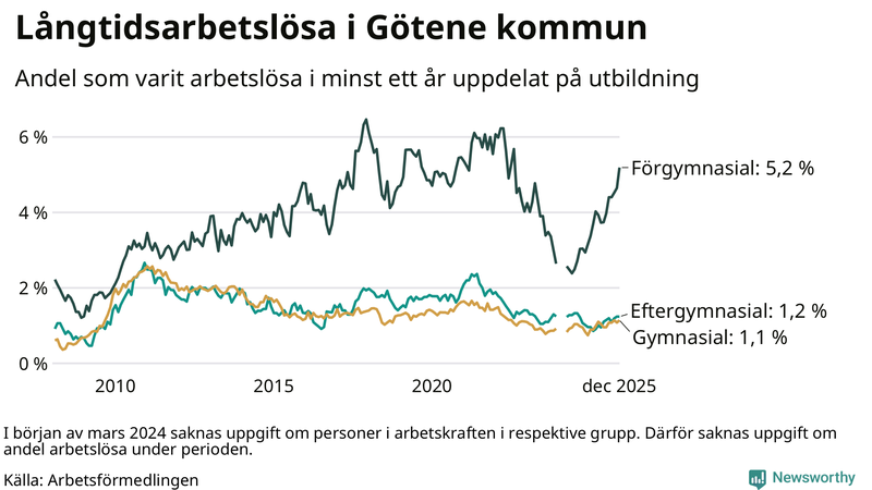 Graf över andel långtidsarbetslösa i Götene uppdelat på utbildningsnivå
