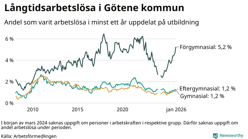 Graf över andel långtidsarbetslösa i Götene uppdelat på utbildningsnivå