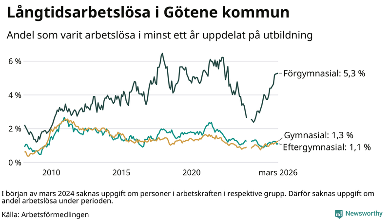 Graf över andel långtidsarbetslösa i Götene uppdelat på utbildningsnivå
