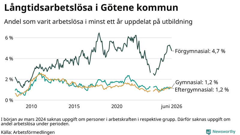 Graf över andel långtidsarbetslösa i Götene uppdelat på utbildningsnivå
