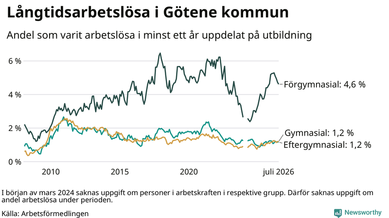Graf över andel långtidsarbetslösa i Götene uppdelat på utbildningsnivå