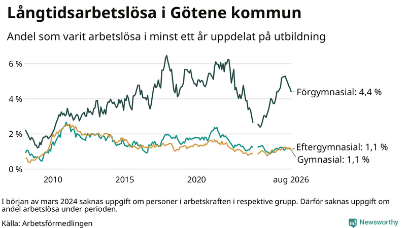 Graf över andel långtidsarbetslösa i Götene uppdelat på utbildningsnivå