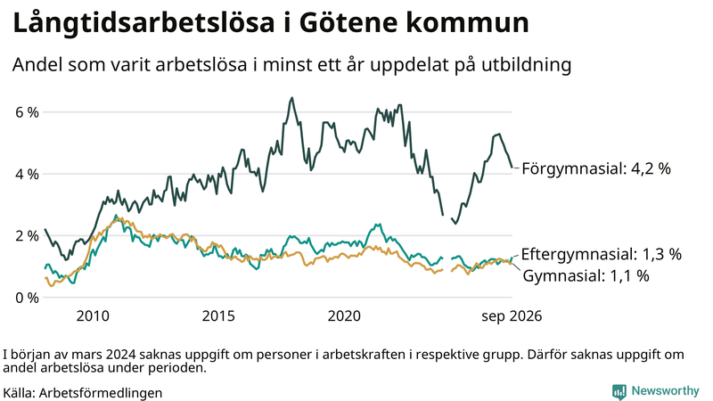 Graf över andel långtidsarbetslösa i Götene uppdelat på utbildningsnivå