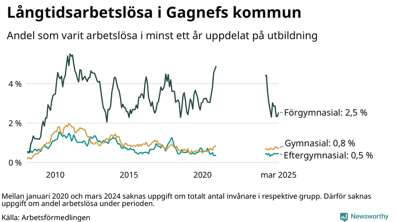 Graf över andel långtidsarbetslösa i Gagnef uppdelat på utbildningsnivå