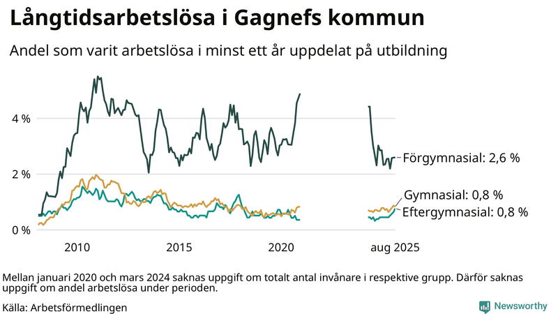 Graf över andel långtidsarbetslösa i Gagnef uppdelat på utbildningsnivå