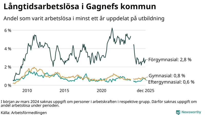 Graf över andel långtidsarbetslösa i Gagnef uppdelat på utbildningsnivå