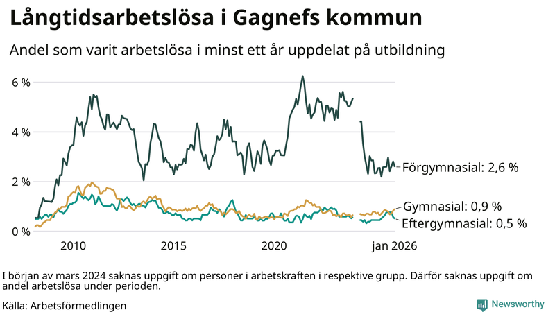 Graf över andel långtidsarbetslösa i Gagnef uppdelat på utbildningsnivå