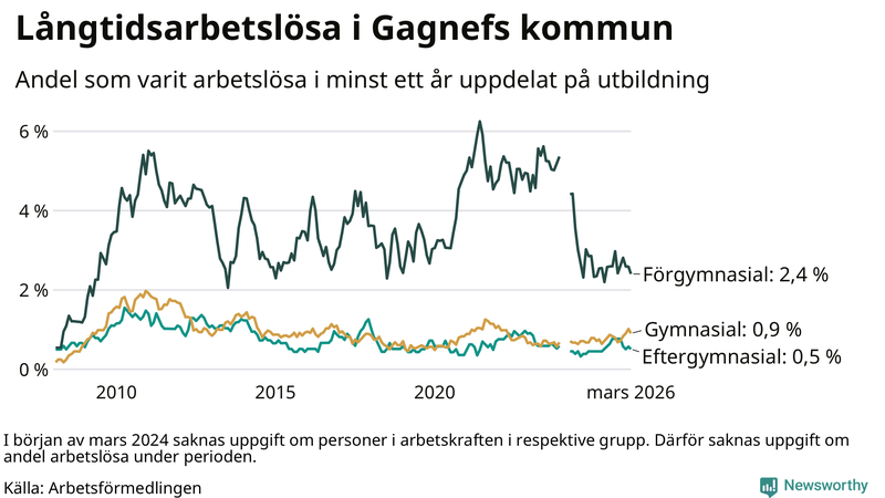 Graf över andel långtidsarbetslösa i Gagnef uppdelat på utbildningsnivå