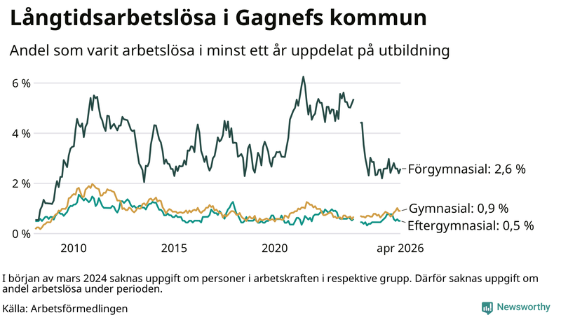 Graf över andel långtidsarbetslösa i Gagnef uppdelat på utbildningsnivå