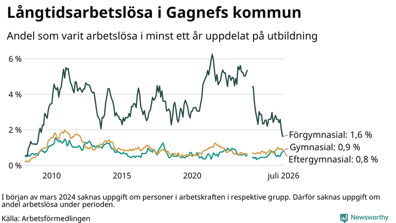 Graf över andel långtidsarbetslösa i Gagnef uppdelat på utbildningsnivå