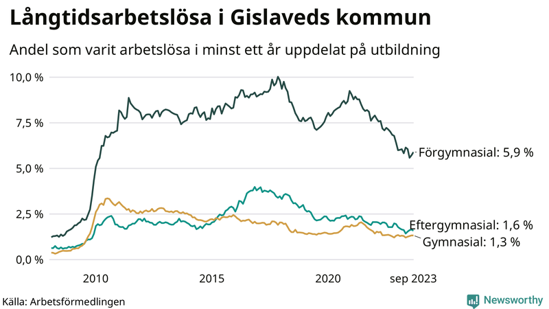 Graf över andel långtidsarbetslösa i Gislaved uppdelat på utbildningsnivå