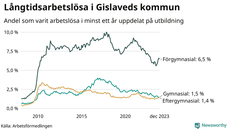 Graf över andel långtidsarbetslösa i Gislaved uppdelat på utbildningsnivå