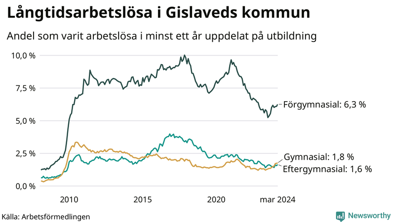 Graf över andel långtidsarbetslösa i Gislaved uppdelat på utbildningsnivå