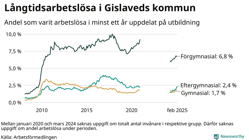 Graf över andel långtidsarbetslösa i Gislaved uppdelat på utbildningsnivå