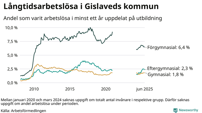 Graf över andel långtidsarbetslösa i Gislaved uppdelat på utbildningsnivå