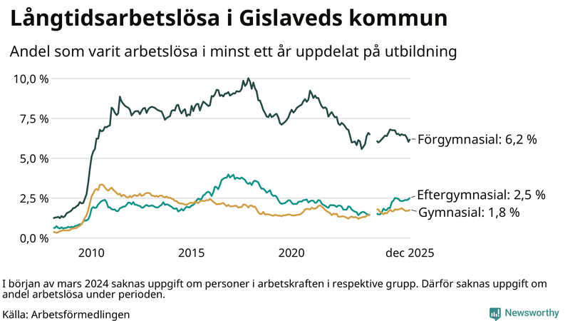 Graf över andel långtidsarbetslösa i Gislaved uppdelat på utbildningsnivå