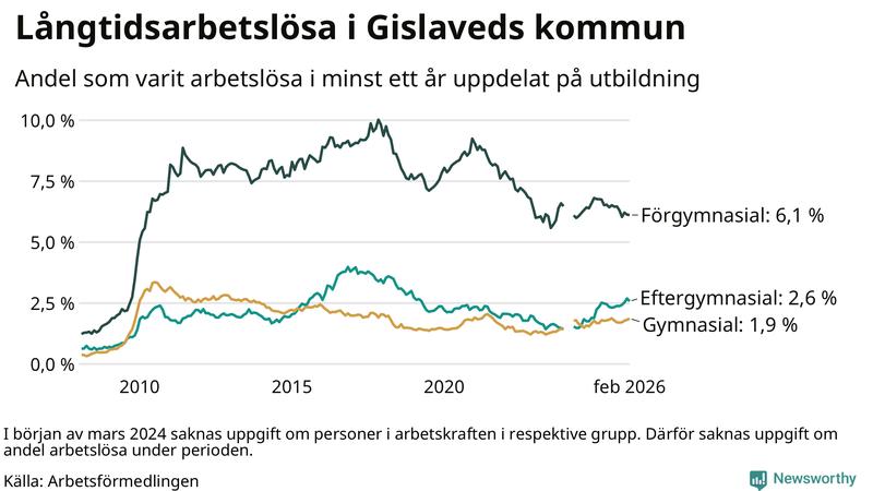 Graf över andel långtidsarbetslösa i Gislaved uppdelat på utbildningsnivå