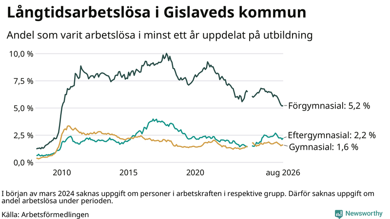 Graf över andel långtidsarbetslösa i Gislaved uppdelat på utbildningsnivå