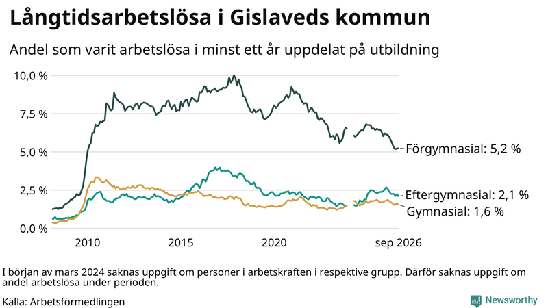 Graf över andel långtidsarbetslösa i Gislaved uppdelat på utbildningsnivå
