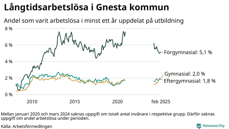 Graf över andel långtidsarbetslösa i Gnesta uppdelat på utbildningsnivå