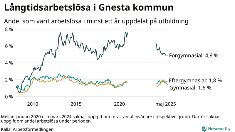 Graf över andel långtidsarbetslösa i Gnesta uppdelat på utbildningsnivå