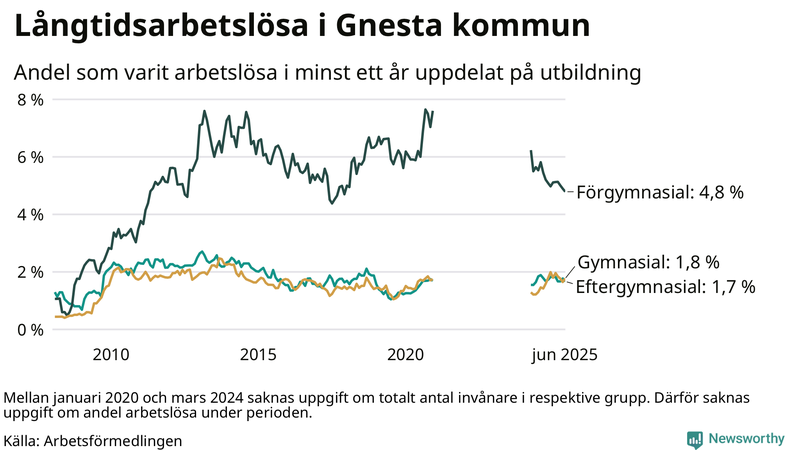 Graf över andel långtidsarbetslösa i Gnesta uppdelat på utbildningsnivå