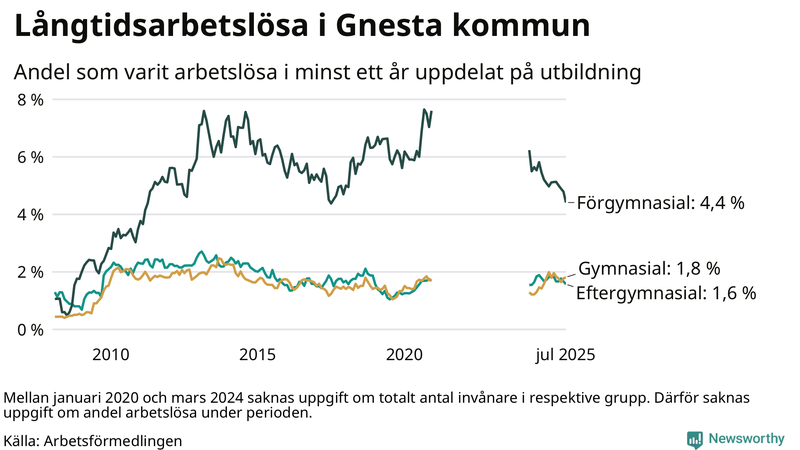 Graf över andel långtidsarbetslösa i Gnesta uppdelat på utbildningsnivå