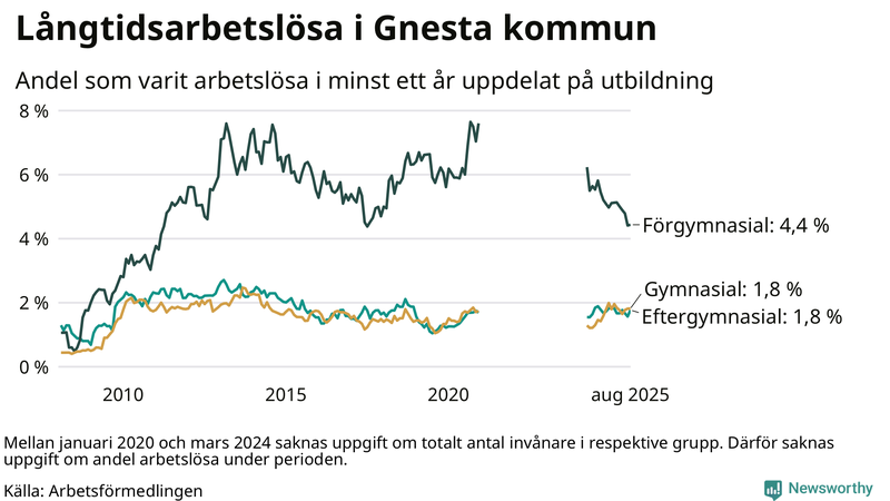 Graf över andel långtidsarbetslösa i Gnesta uppdelat på utbildningsnivå
