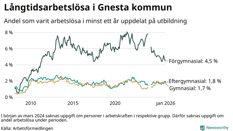 Graf över andel långtidsarbetslösa i Gnesta uppdelat på utbildningsnivå