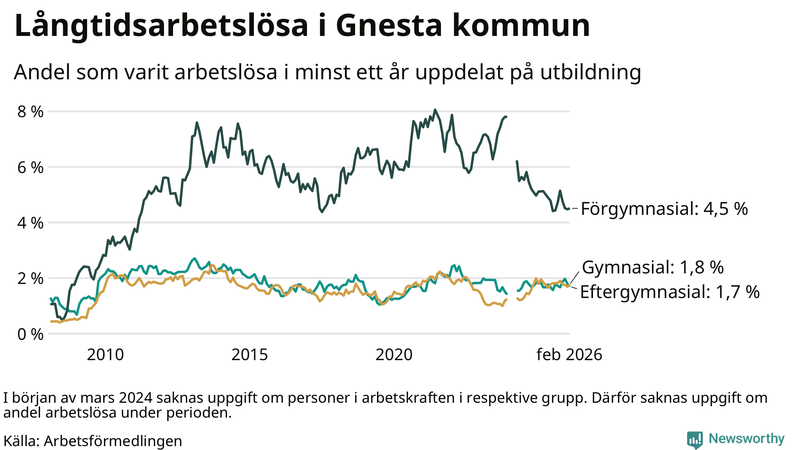 Graf över andel långtidsarbetslösa i Gnesta uppdelat på utbildningsnivå