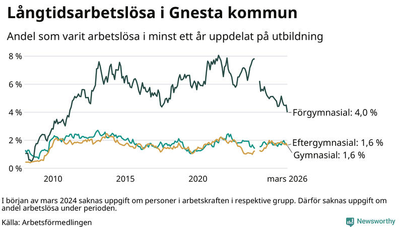 Graf över andel långtidsarbetslösa i Gnesta uppdelat på utbildningsnivå