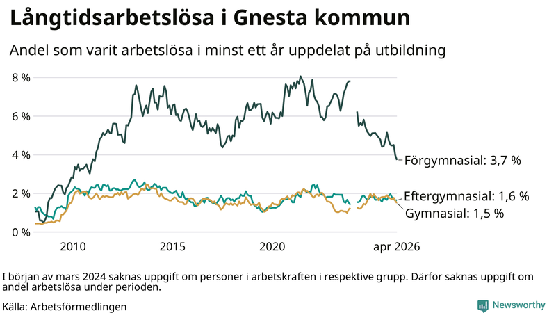 Graf över andel långtidsarbetslösa i Gnesta uppdelat på utbildningsnivå