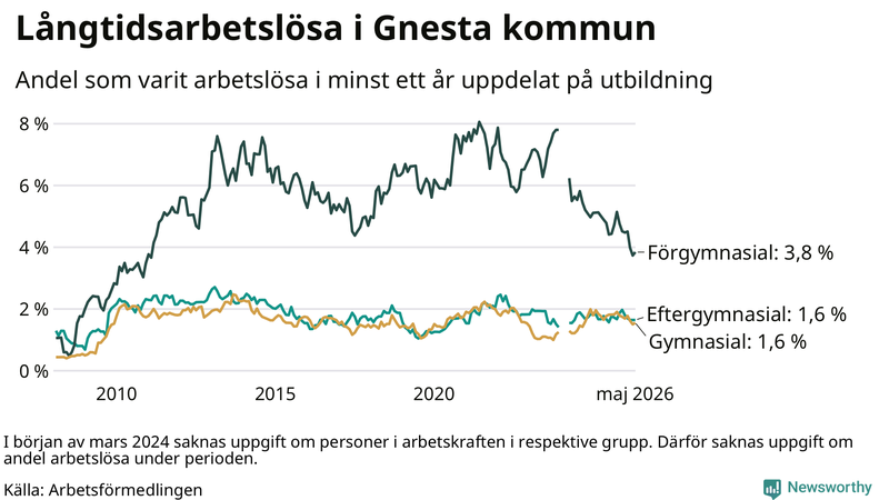Graf över andel långtidsarbetslösa i Gnesta uppdelat på utbildningsnivå