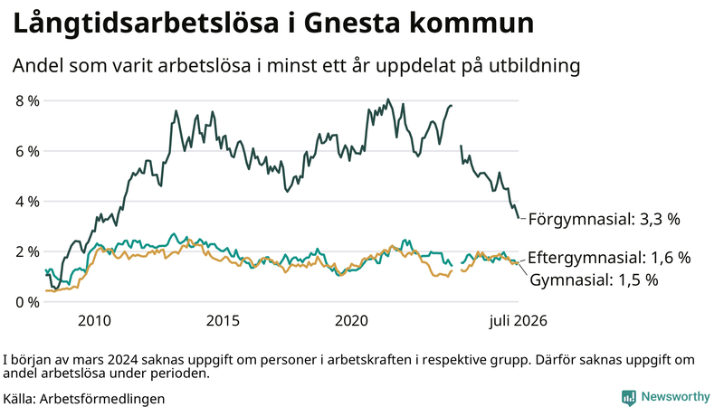 Graf över andel långtidsarbetslösa i Gnesta uppdelat på utbildningsnivå
