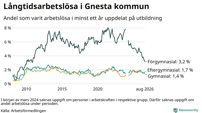Graf över andel långtidsarbetslösa i Gnesta uppdelat på utbildningsnivå