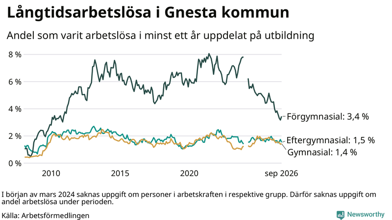 Graf över andel långtidsarbetslösa i Gnesta uppdelat på utbildningsnivå