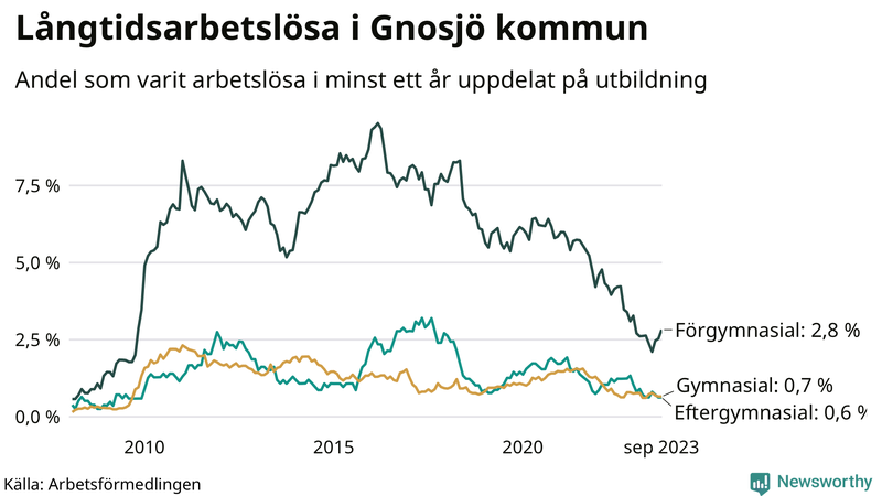 Graf över andel långtidsarbetslösa i Gnosjö uppdelat på utbildningsnivå
