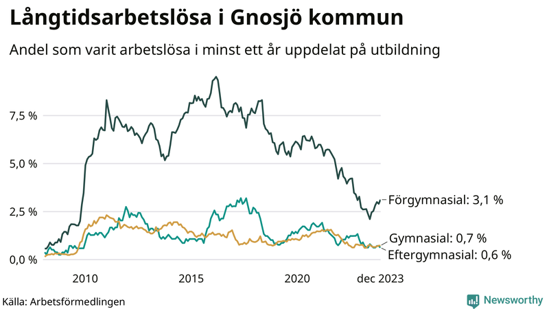 Graf över andel långtidsarbetslösa i Gnosjö uppdelat på utbildningsnivå