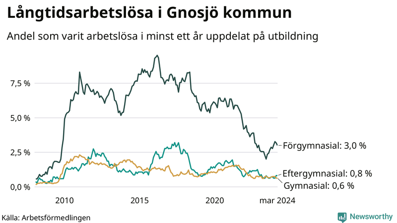 Graf över andel långtidsarbetslösa i Gnosjö uppdelat på utbildningsnivå