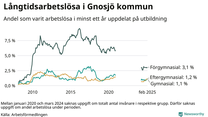 Graf över andel långtidsarbetslösa i Gnosjö uppdelat på utbildningsnivå