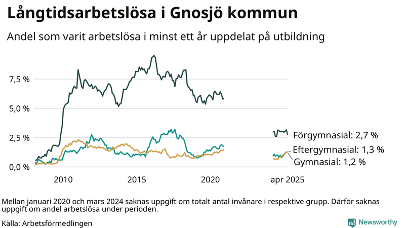 Graf över andel långtidsarbetslösa i Gnosjö uppdelat på utbildningsnivå