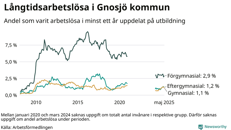 Graf över andel långtidsarbetslösa i Gnosjö uppdelat på utbildningsnivå