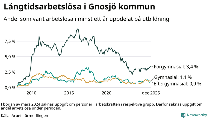 Graf över andel långtidsarbetslösa i Gnosjö uppdelat på utbildningsnivå