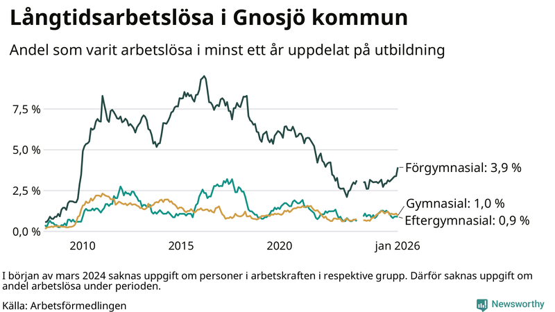 Graf över andel långtidsarbetslösa i Gnosjö uppdelat på utbildningsnivå