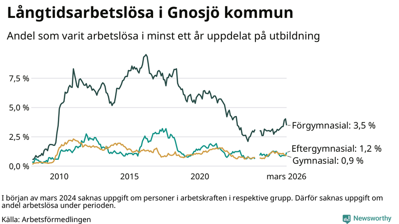 Graf över andel långtidsarbetslösa i Gnosjö uppdelat på utbildningsnivå